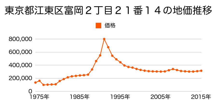 東京都江東区北砂５丁目１３７番２２の地価推移のグラフ