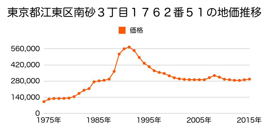 東京都江東区亀戸３丁目８４番７１の地価推移のグラフ