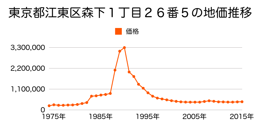 東京都江東区森下３丁目３３番１０の地価推移のグラフ