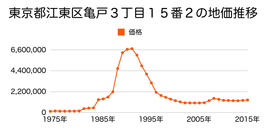 東京都江東区亀戸５丁目２番の地価推移のグラフ