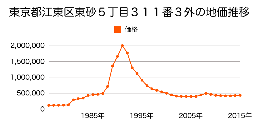 東京都江東区東砂７丁目７９８番６外の地価推移のグラフ