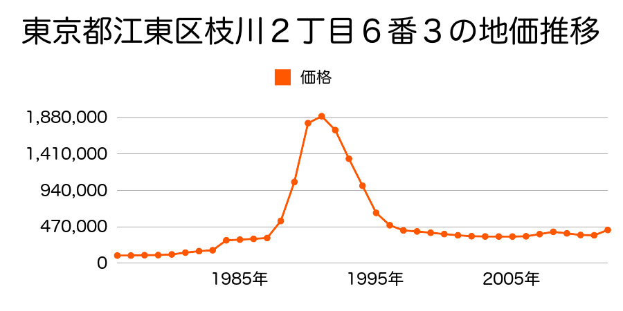 東京都江東区豊洲４丁目３番１１の地価推移のグラフ