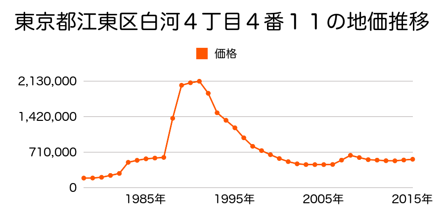 東京都江東区住吉２丁目２９番５の地価推移のグラフ