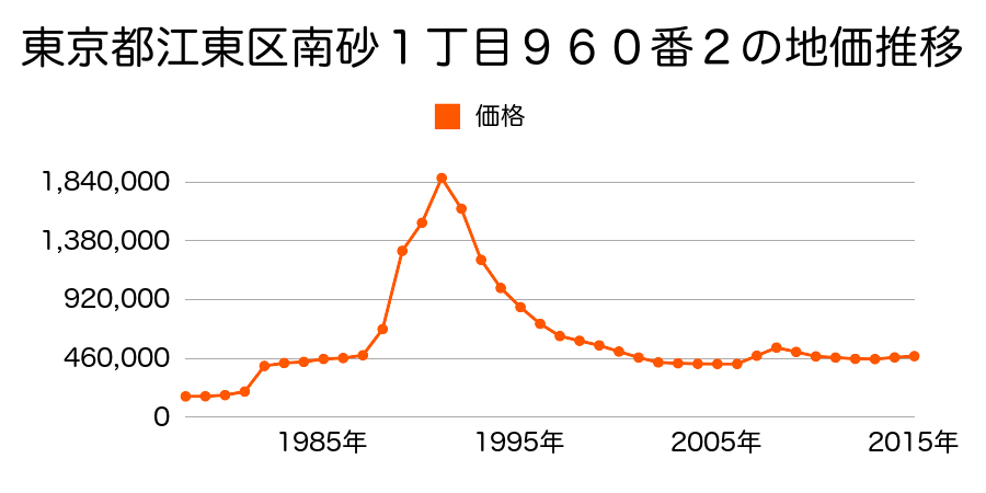 東京都江東区平野３丁目９番１３外の地価推移のグラフ