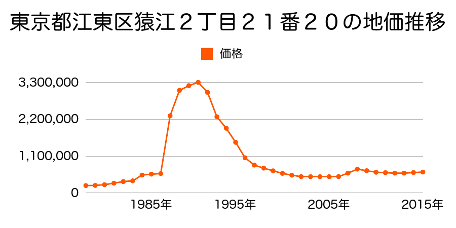 東京都江東区亀戸１丁目８番１４外の地価推移のグラフ