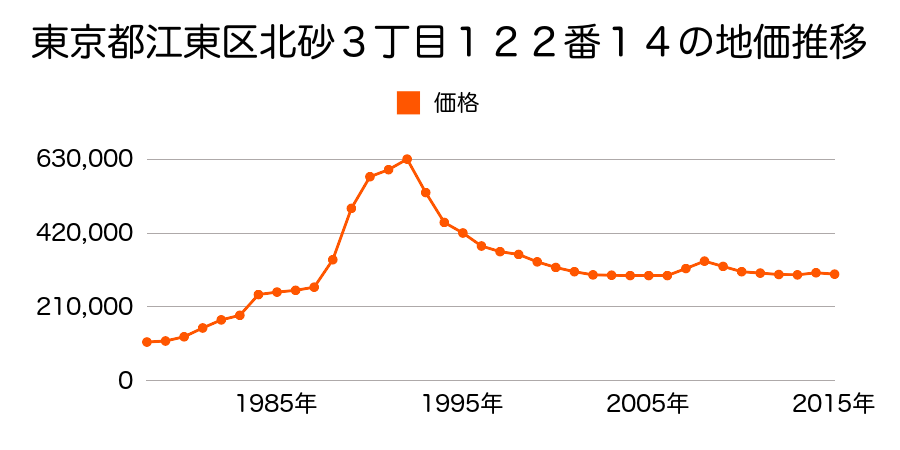 東京都江東区東砂２丁目２１２番５の地価推移のグラフ