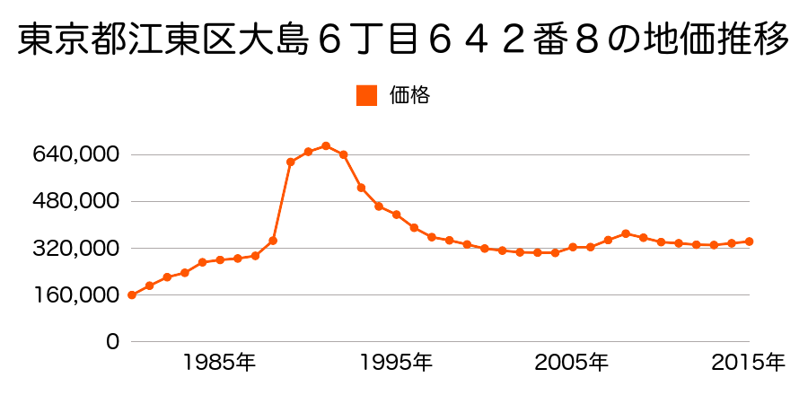 東京都江東区大島６丁目５９７番１７の地価推移のグラフ