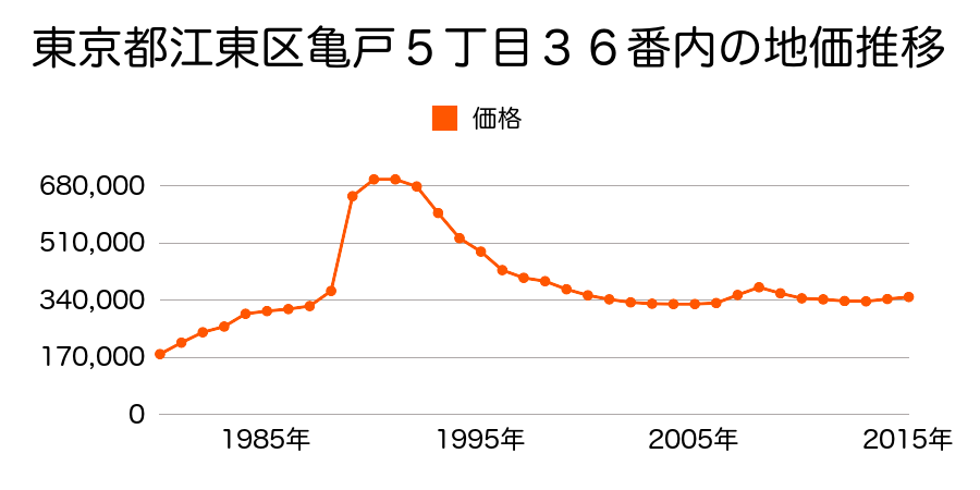 東京都江東区亀戸５丁目２０６番６の地価推移のグラフ