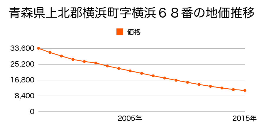 青森県上北郡横浜町字横浜２３番２の地価推移のグラフ