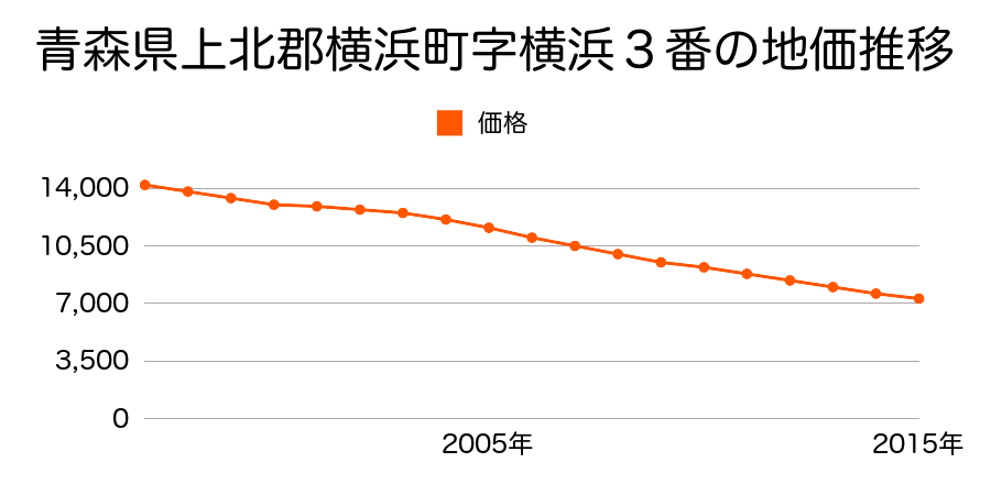 青森県上北郡横浜町字横浜１番の地価推移のグラフ