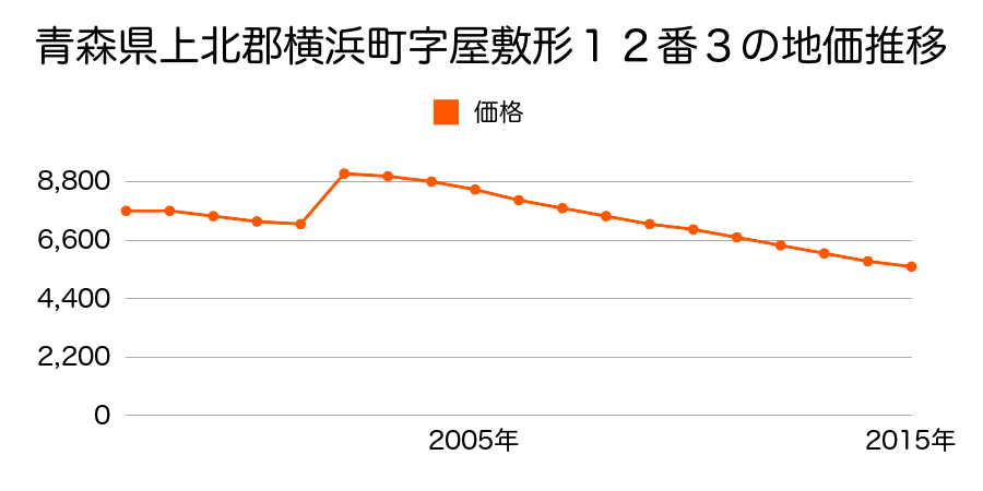 青森県上北郡横浜町字舘ノ後５７番６の地価推移のグラフ