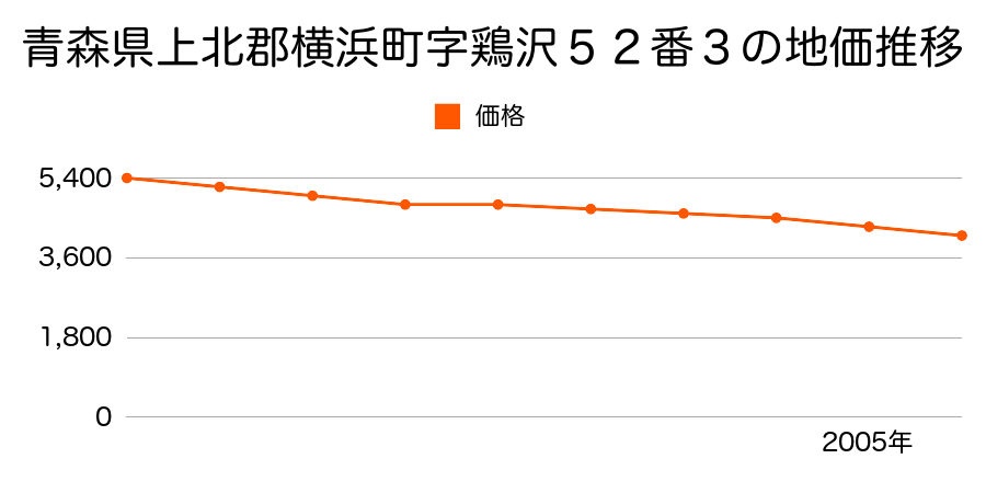 青森県上北郡横浜町字鶏沢５２番３の地価推移のグラフ