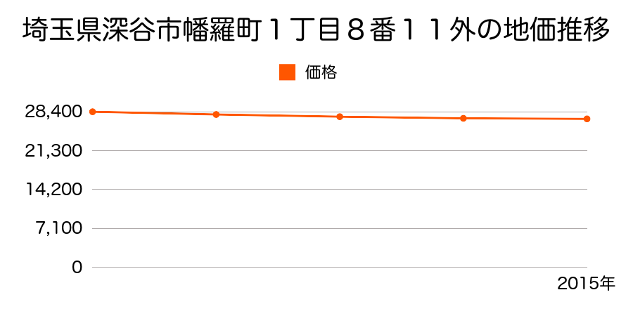 埼玉県深谷市幡羅町１丁目８番１１外の地価推移のグラフ