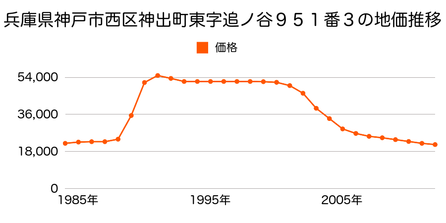 兵庫県神戸市西区神出町田井字上ノ祢宜２０６番１の地価推移のグラフ