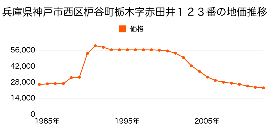 兵庫県神戸市西区櫨谷町福谷字口縁谷２６８番外の地価推移のグラフ