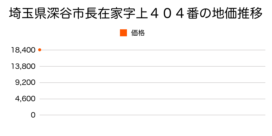 埼玉県深谷市上野台字台裏５０７番３６の地価推移のグラフ