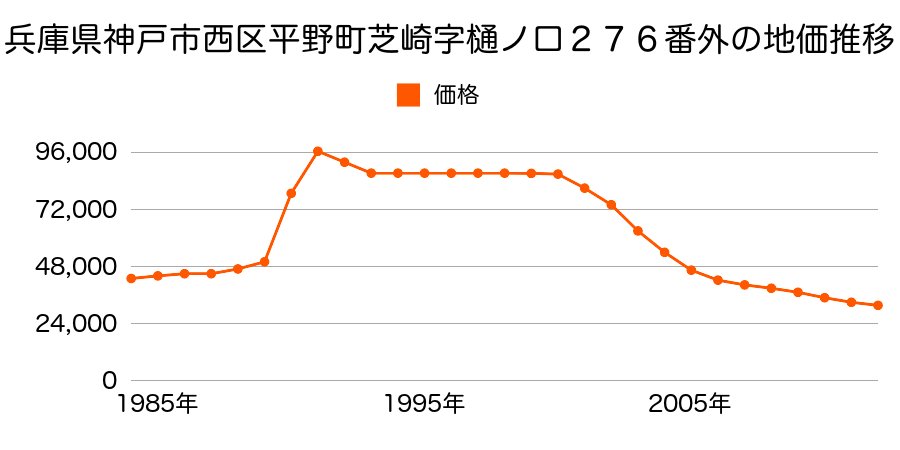 兵庫県神戸市西区平野町芝崎字樋ノ口２７６番外の地価推移のグラフ