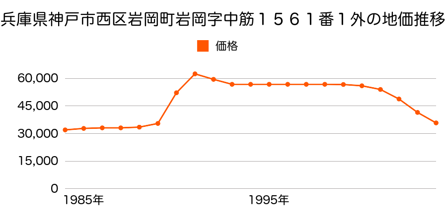 兵庫県神戸市西区岩岡町岩岡字中筋１５６１番１外の地価推移のグラフ