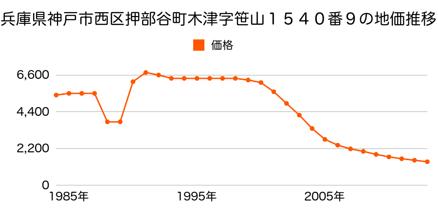 兵庫県神戸市西区平野町印路字上四ツ塚８３５番９の地価推移のグラフ
