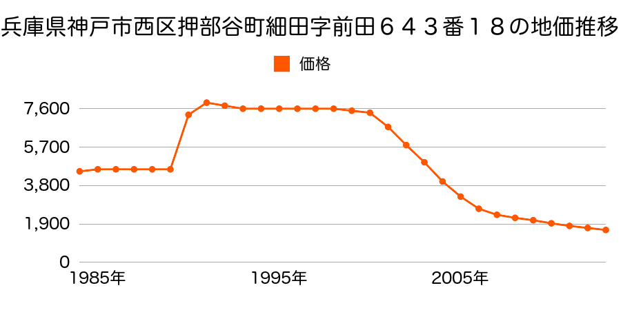 兵庫県神戸市西区押部谷町細田字前田６４３番１８の地価推移のグラフ