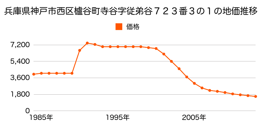 兵庫県神戸市西区櫨谷町寺谷字從弟谷７２３番３の１の地価推移のグラフ