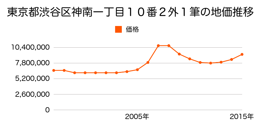 東京都渋谷区神南一丁目１０番２外の地価推移のグラフ