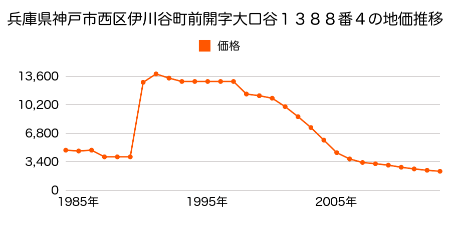 兵庫県神戸市西区押部谷町木見字下山畑ノ壱１０８２番の地価推移のグラフ