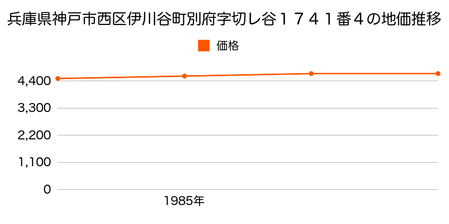兵庫県神戸市西区伊川谷町別府字切レ谷１７４１番４の地価推移のグラフ