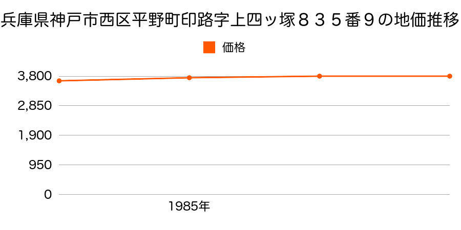 兵庫県神戸市西区平野町印路字上四ッ塚８３５番９の地価推移のグラフ