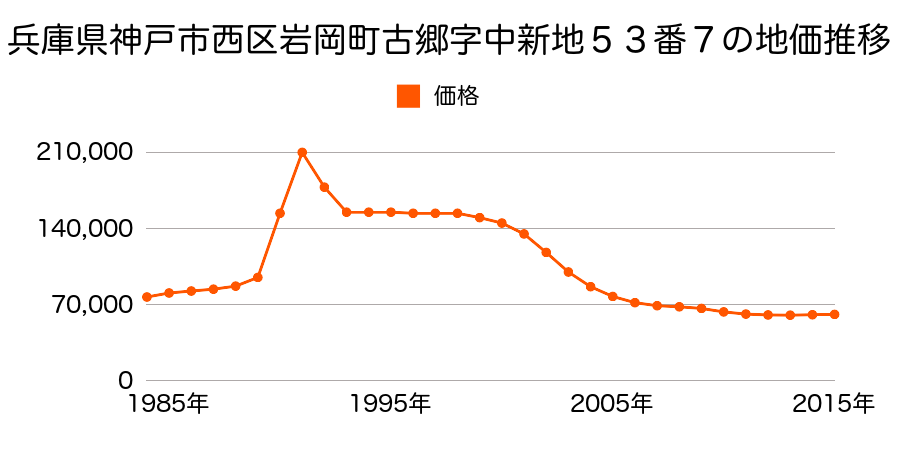 兵庫県神戸市西区竜が岡１丁目９番１１外の地価推移のグラフ