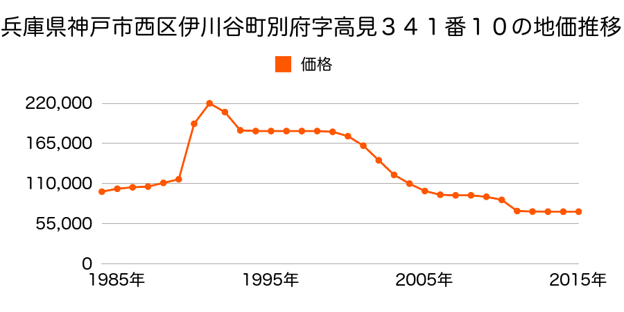 兵庫県神戸市西区天王山１９番９の地価推移のグラフ