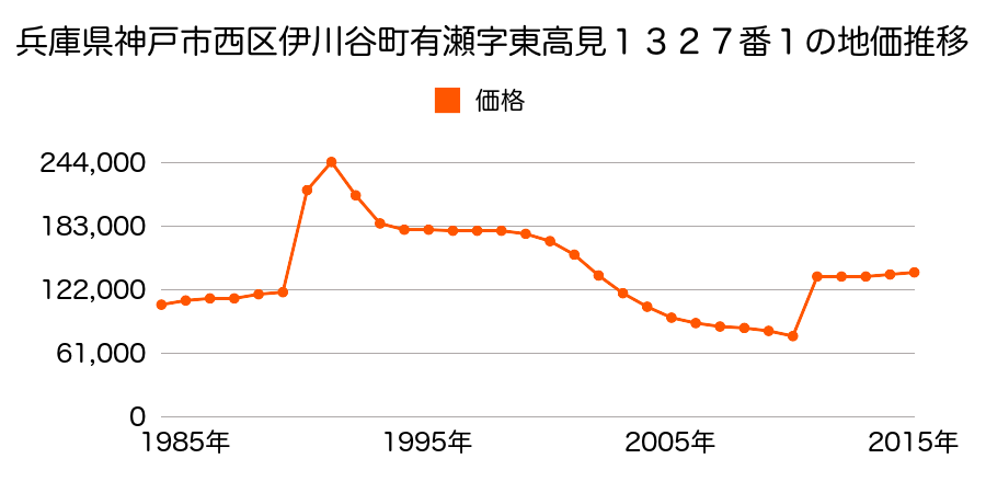 兵庫県神戸市西区竹の台４丁目１７番１７の地価推移のグラフ