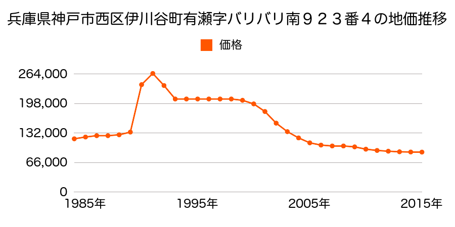 兵庫県神戸市西区伊川谷町有瀬字バリバリ南９２６番１２の地価推移のグラフ