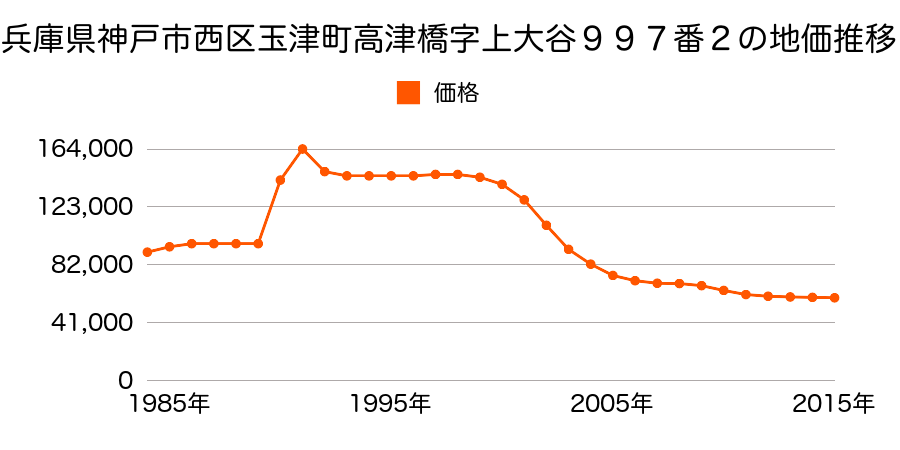 兵庫県神戸市西区玉津町高津橋字上大谷９９７番２の地価推移のグラフ