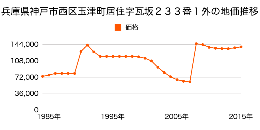 兵庫県神戸市西区学園西町２丁目５番２３の地価推移のグラフ