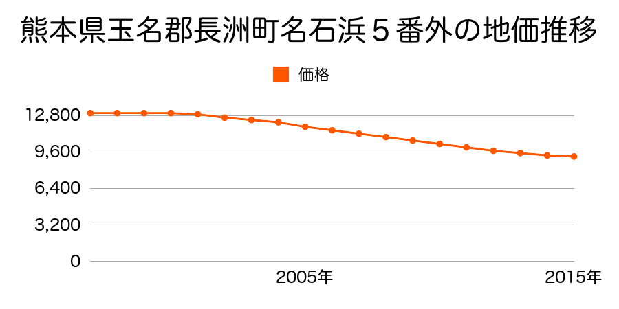 熊本県玉名郡長洲町大字名石浜５番外の地価推移のグラフ