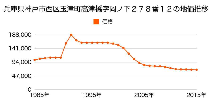 兵庫県神戸市西区玉津町高津橋字岡ノ下２７８番１２の地価推移のグラフ