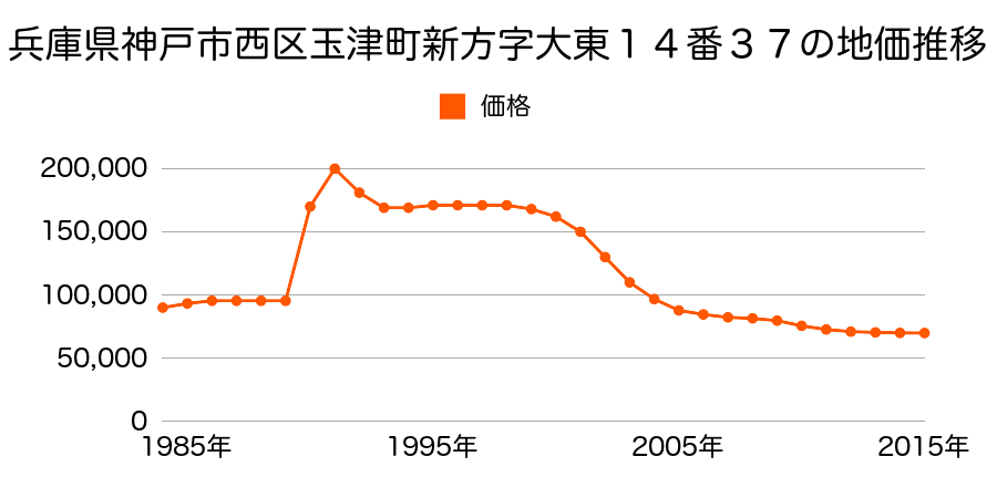 兵庫県神戸市西区玉津町新方字大東１４番３７の地価推移のグラフ