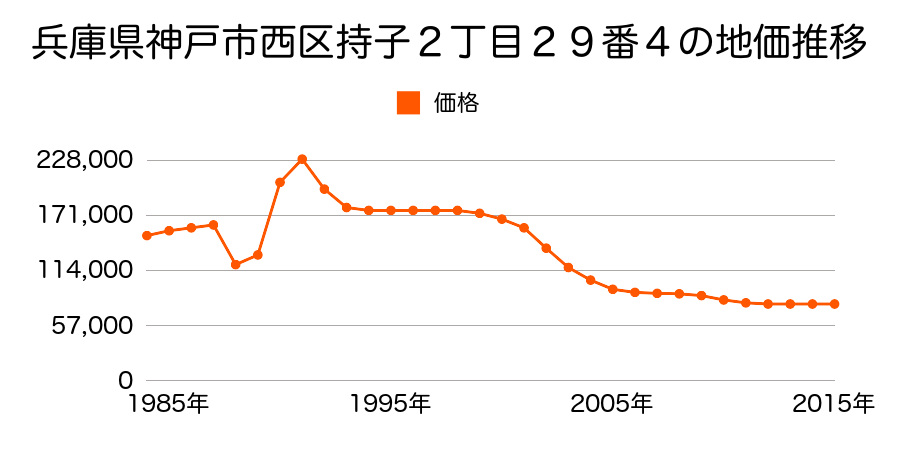 兵庫県神戸市西区枝吉４丁目１３８番の地価推移のグラフ
