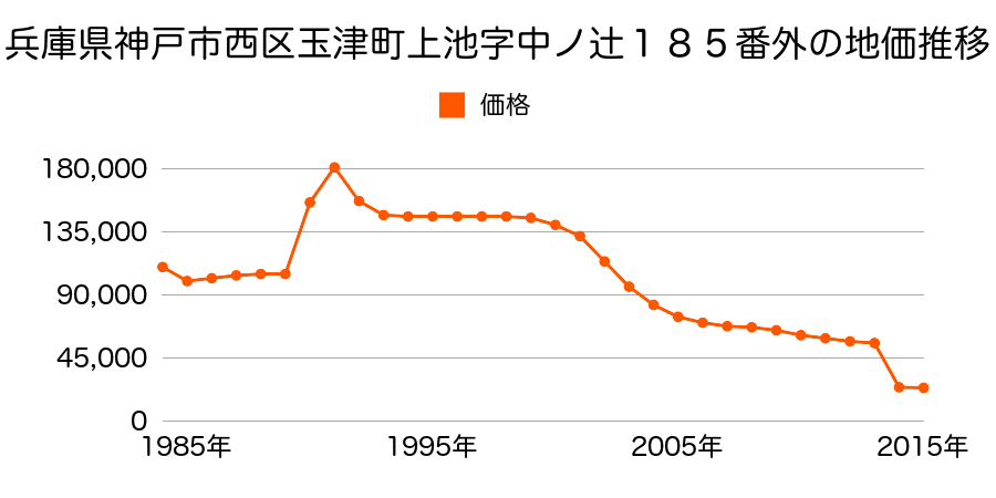兵庫県神戸市西区伊川谷町前開字矢ノ崎７６５番外の地価推移のグラフ