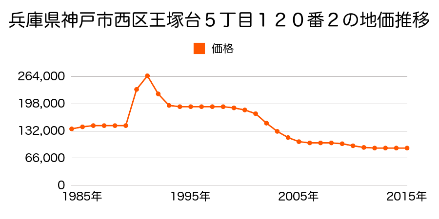 兵庫県神戸市西区王塚台５丁目１２０番２の地価推移のグラフ
