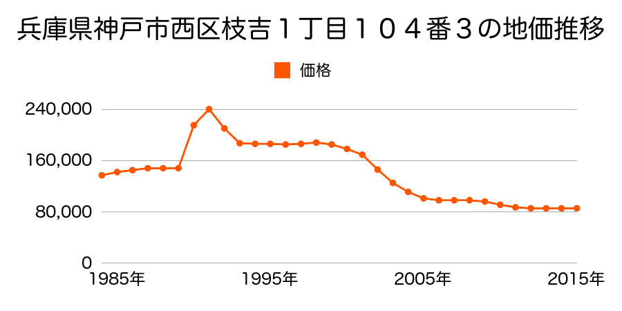 兵庫県神戸市西区枝吉１丁目１０４番３の地価推移のグラフ
