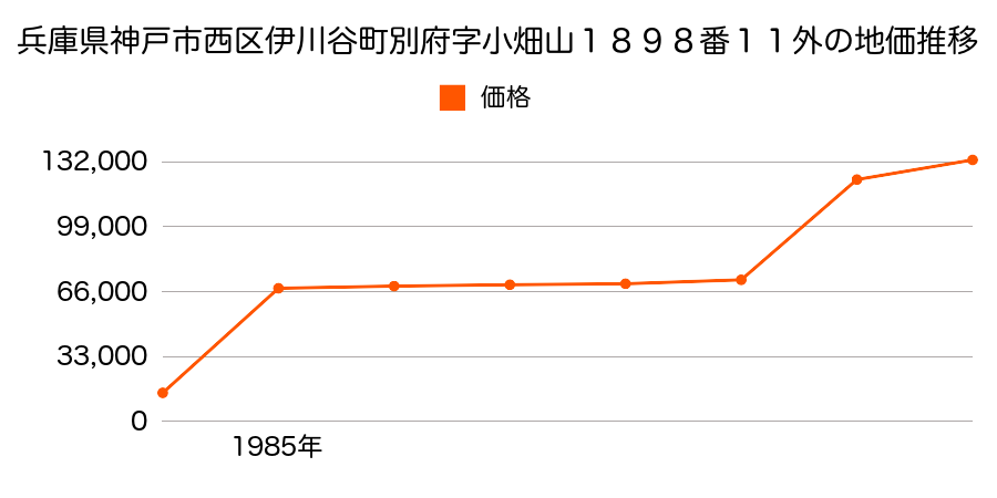 兵庫県神戸市西区南別府５丁目２５２番の地価推移のグラフ