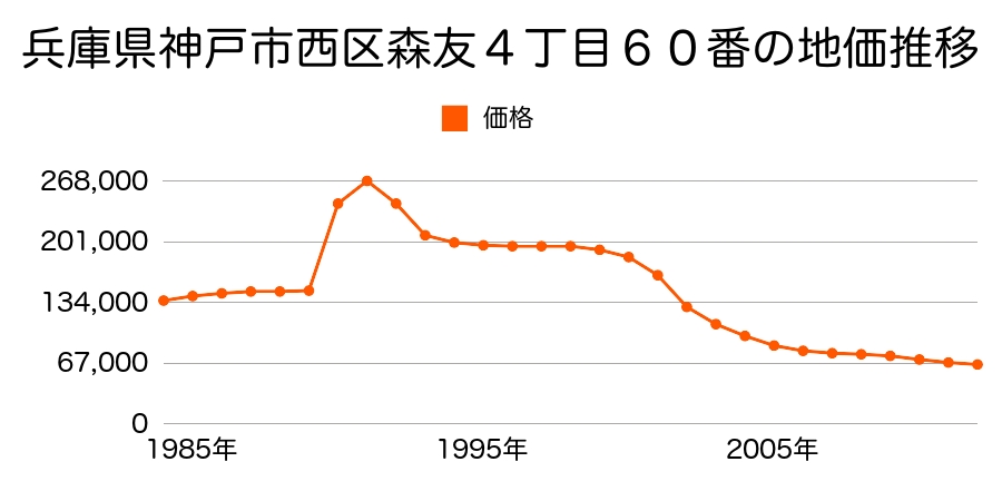 兵庫県神戸市西区森友４丁目３４番の地価推移のグラフ
