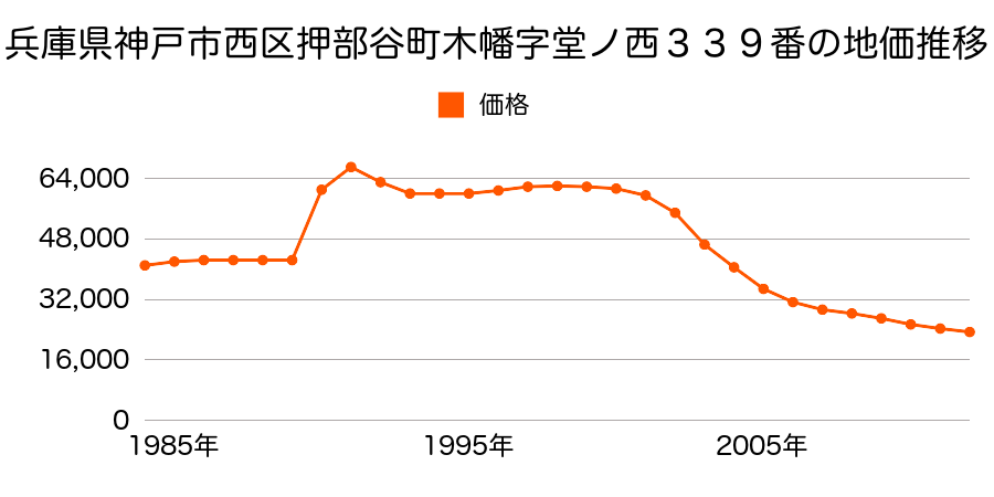 兵庫県神戸市西区押部谷町木幡字堂ノ西３３９番の地価推移のグラフ