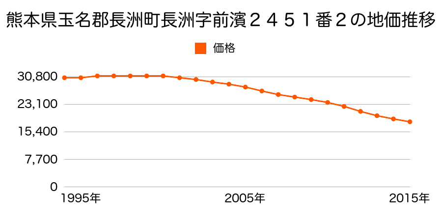 熊本県玉名郡長洲町大字長洲字上４丁目１３１９番２の地価推移のグラフ