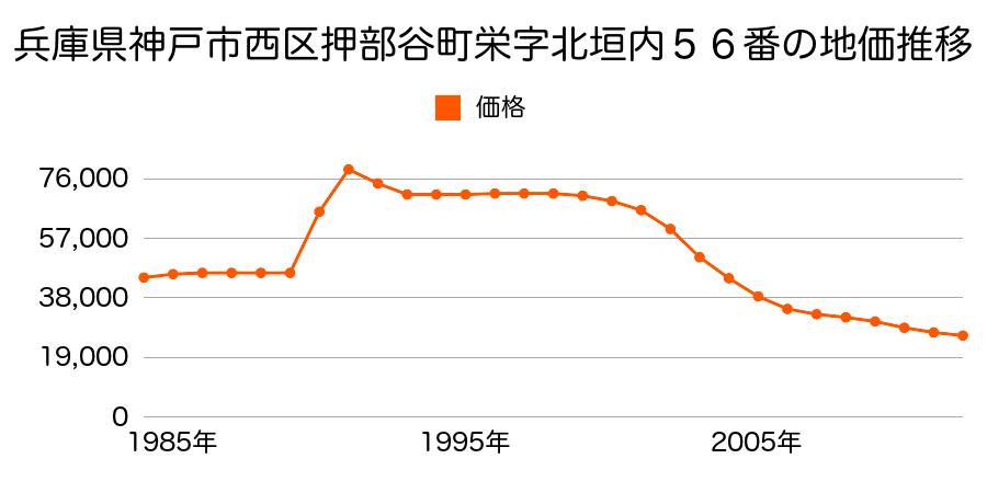 兵庫県神戸市西区押部谷町栄字北垣内５６番の地価推移のグラフ