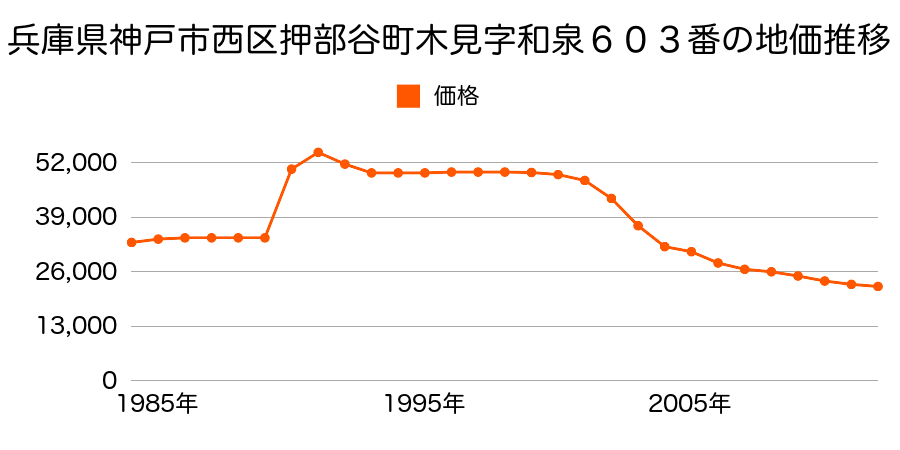 兵庫県神戸市西区岩岡町岩岡字中筋１５６１番１外の地価推移のグラフ