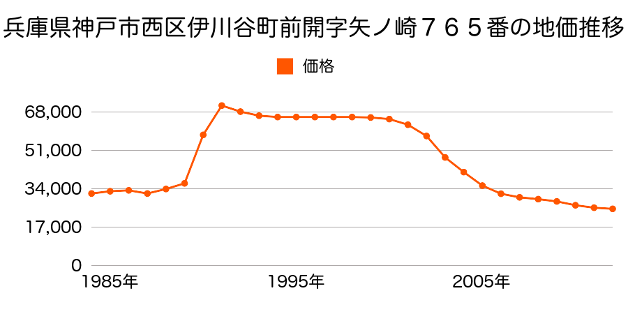 兵庫県神戸市西区伊川谷町前開字矢ノ崎７６５番外の地価推移のグラフ