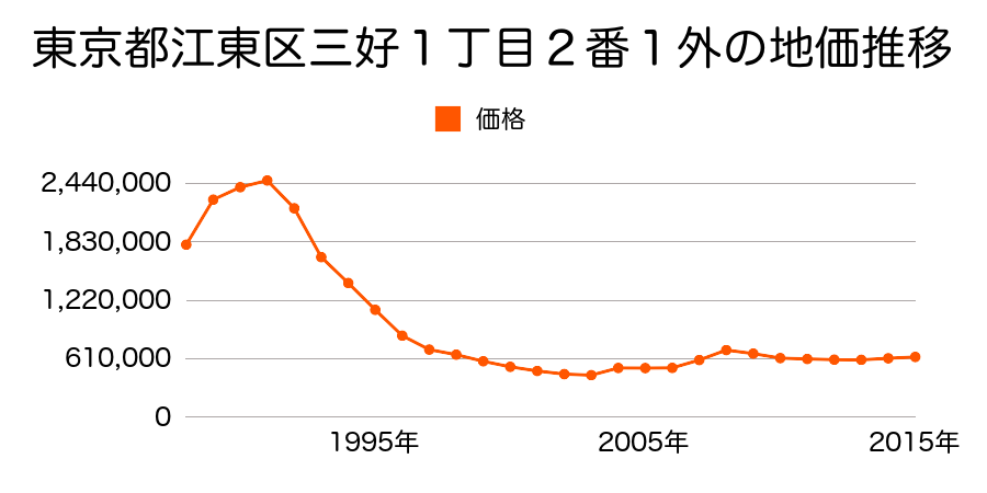 東京都江東区清澄３丁目４番１９の地価推移のグラフ